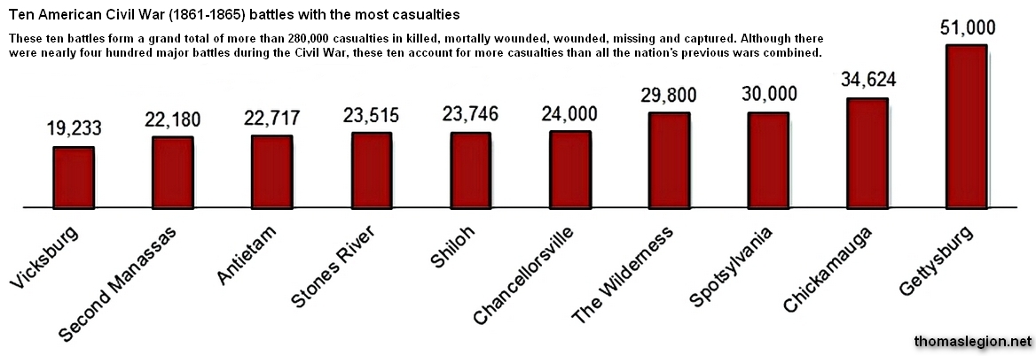 Ten Civil War Battles most killed total dead.jpg