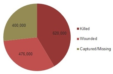 Total Civil War Killed, Wounded, and Missing.jpg